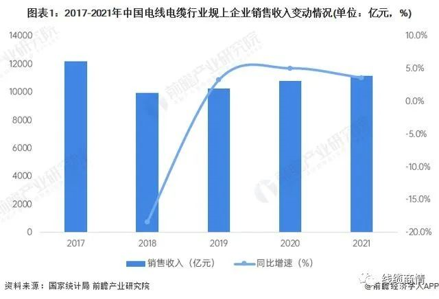 2027市場(chǎng)規(guī)模1.6萬(wàn)億?!電線電纜行業(yè)發(fā)展趨勢(shì)一覽! 2027市場(chǎng)規(guī)模1.6萬(wàn)億?!電線電纜行業(yè)發(fā)展趨勢(shì)一覽!