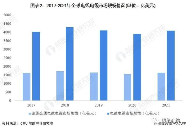2027市場(chǎng)規(guī)模1.6萬(wàn)億?!電線電纜行業(yè)發(fā)展趨勢(shì)一覽! 2027市場(chǎng)規(guī)模1.6萬(wàn)億?!電線電纜行業(yè)發(fā)展趨勢(shì)一覽!
